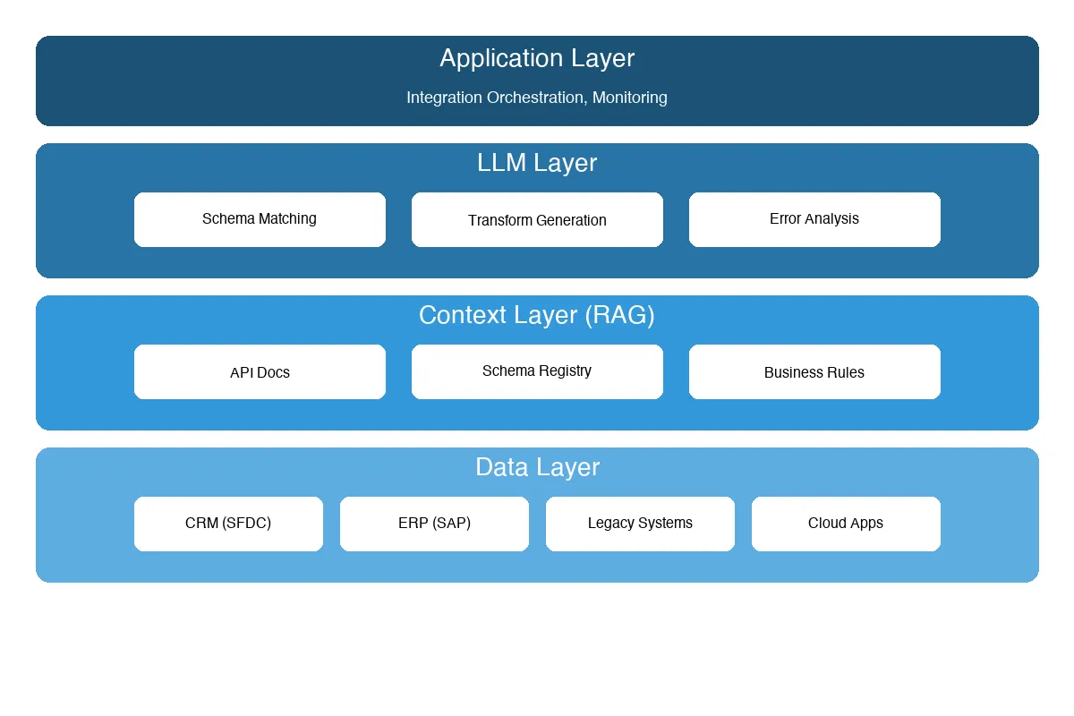 LLM-Augmented Integration Architecture