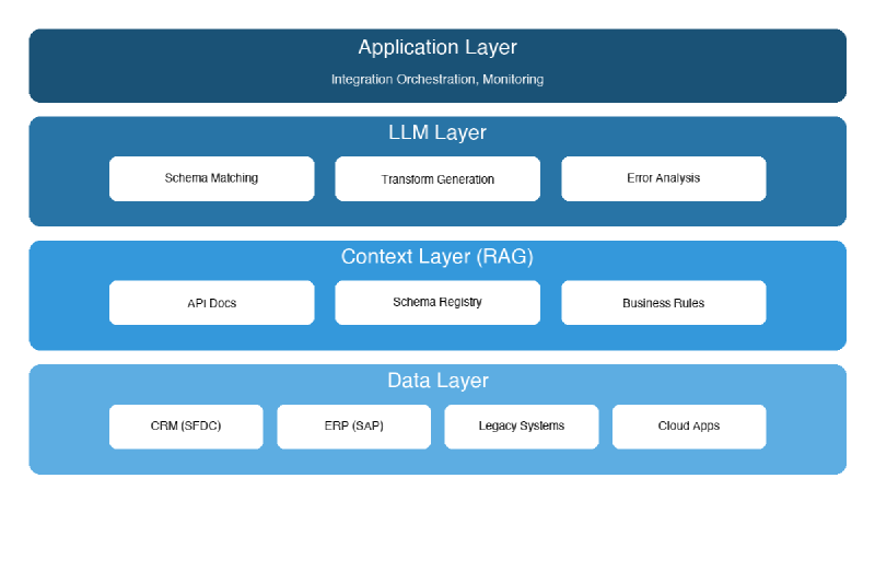 LLM-Augmented Integration Architecture